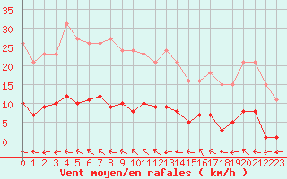 Courbe de la force du vent pour Boulaide (Lux)