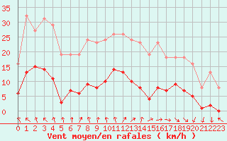 Courbe de la force du vent pour Neuville-de-Poitou (86)