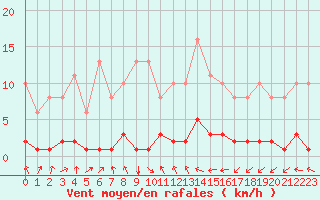 Courbe de la force du vent pour Le Luc (83)