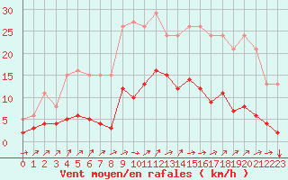 Courbe de la force du vent pour Nostang (56)