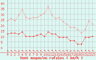Courbe de la force du vent pour Frontenac (33)