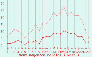 Courbe de la force du vent pour Lignerolles (03)