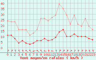 Courbe de la force du vent pour Lemberg (57)