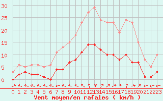 Courbe de la force du vent pour Nonaville (16)