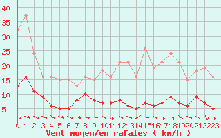 Courbe de la force du vent pour Lemberg (57)
