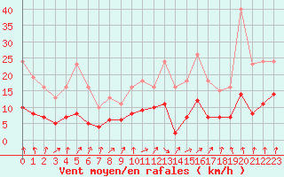 Courbe de la force du vent pour Frontenay (79)