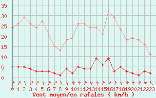 Courbe de la force du vent pour Ploeren (56)