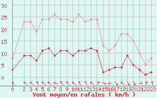 Courbe de la force du vent pour Les Pennes-Mirabeau (13)
