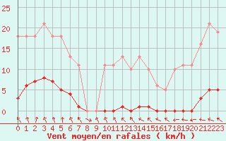 Courbe de la force du vent pour Bulson (08)