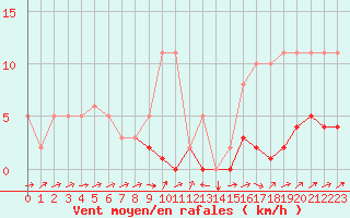 Courbe de la force du vent pour Potes / Torre del Infantado (Esp)