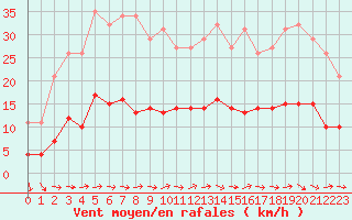 Courbe de la force du vent pour Sallles d