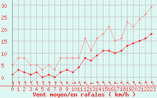 Courbe de la force du vent pour Pont-l