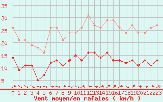 Courbe de la force du vent pour Bonnecombe - Les Salces (48)