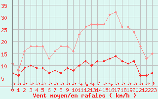 Courbe de la force du vent pour Lemberg (57)