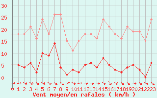 Courbe de la force du vent pour Vias (34)