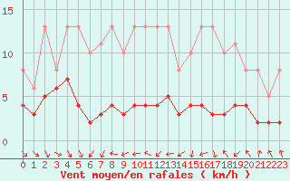 Courbe de la force du vent pour Herhet (Be)