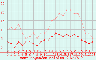 Courbe de la force du vent pour Lans-en-Vercors - Les Allires (38)