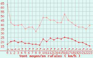 Courbe de la force du vent pour Saint-Georges-d