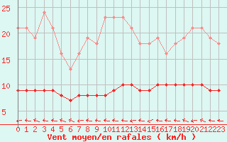 Courbe de la force du vent pour Mazres Le Massuet (09)