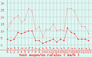 Courbe de la force du vent pour Malbosc (07)