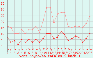 Courbe de la force du vent pour Xert / Chert (Esp)