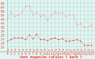 Courbe de la force du vent pour Ploeren (56)