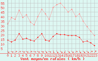 Courbe de la force du vent pour Grasque (13)