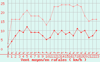 Courbe de la force du vent pour Saint-Ciers-sur-Gironde (33)