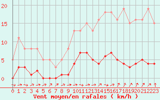 Courbe de la force du vent pour Saint-Igneuc (22)