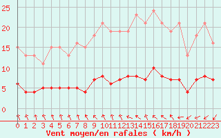 Courbe de la force du vent pour Saint-Jean-de-Vedas (34)
