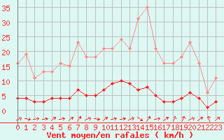 Courbe de la force du vent pour Brigueuil (16)