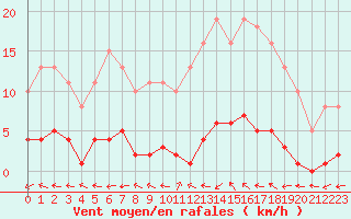 Courbe de la force du vent pour Herbault (41)