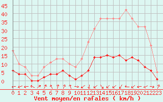 Courbe de la force du vent pour Potes / Torre del Infantado (Esp)