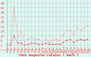 Courbe de la force du vent pour Roujan (34)