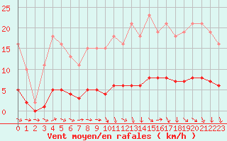 Courbe de la force du vent pour Courcouronnes (91)