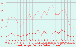 Courbe de la force du vent pour Herbault (41)