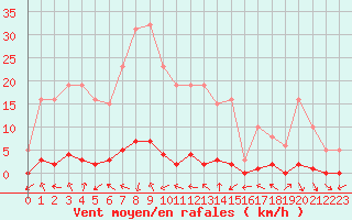 Courbe de la force du vent pour Saint-Paul-lez-Durance (13)