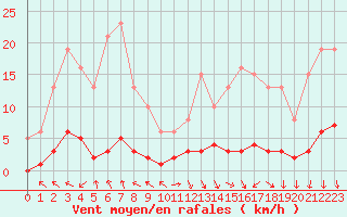 Courbe de la force du vent pour Challes-les-Eaux (73)