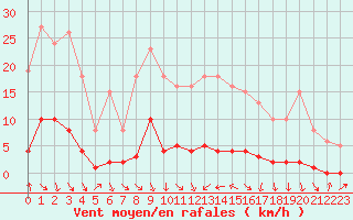Courbe de la force du vent pour Malbosc (07)