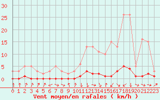 Courbe de la force du vent pour Connerr (72)
