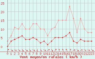 Courbe de la force du vent pour Saint-Jean-de-Vedas (34)