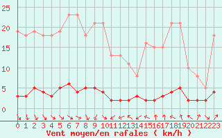 Courbe de la force du vent pour Thoiras (30)