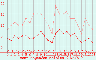 Courbe de la force du vent pour Montredon des Corbires (11)