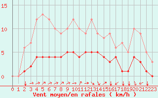 Courbe de la force du vent pour Saint-Martin-du-Bec (76)