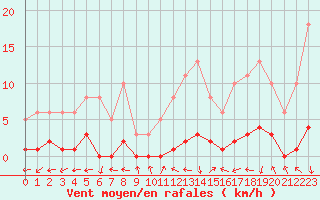 Courbe de la force du vent pour Herbault (41)