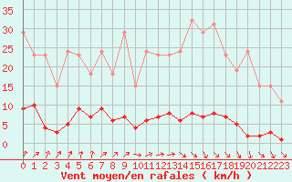 Courbe de la force du vent pour Nris-les-Bains (03)