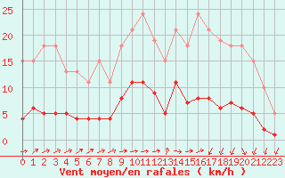 Courbe de la force du vent pour Saint-Igneuc (22)
