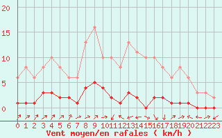 Courbe de la force du vent pour Lignerolles (03)