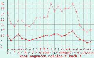 Courbe de la force du vent pour Hd-Bazouges (35)