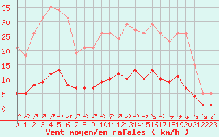 Courbe de la force du vent pour Brigueuil (16)